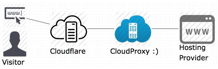 cloudProxy-con-cloudflare
