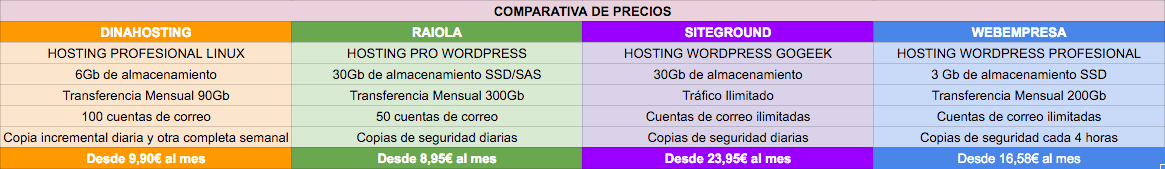 Precios de los alojamientos en la comparativa hosting